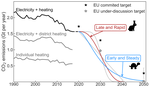 Early decarbonisation of the European energy system pays off