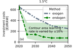 Endogenous learning for green hydrogen in a sector-coupled energy model for Europe