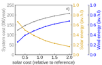 The role of photovoltaics in a sustainable European energy system under variable CO2 emissions targets, transmission capacities, and costs assumptions