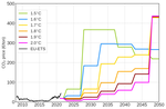 Speed of technological transformations required in Europe to achieve different climate goals