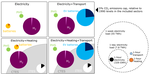 The role of storage technologies throughout the decarbonisation of the sector-coupled European energy system